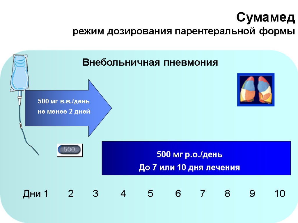 500 мг в.в./день не менее 2 дней 500 мг p.o./день До 7 или 10